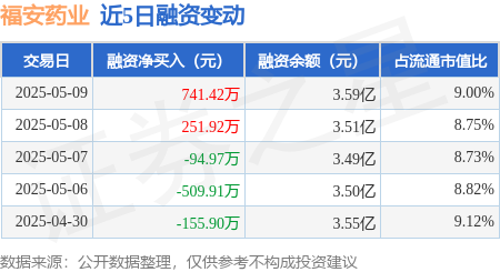 股票配资公司开户 福安药业：5月9日融资买入1588.95万元，融资融券余额3.59亿元