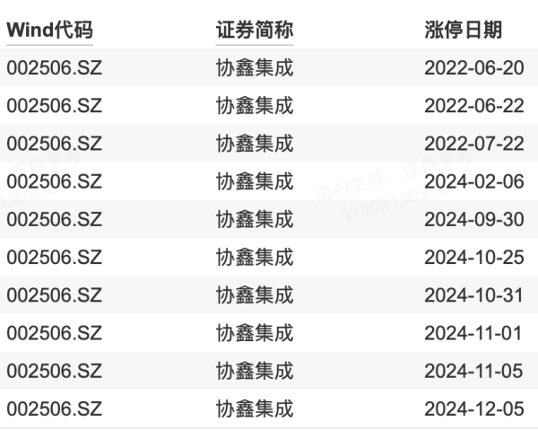 按月配资开户 时隔五个月收获涨停板, 再上牌桌的协鑫集成“回春”?